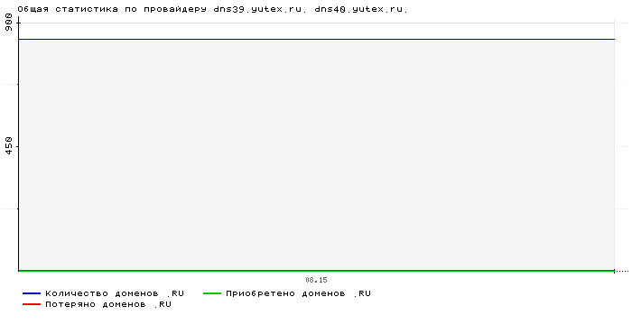���������� �� ���������� dns39.yutex.ru. dns40.yutex.ru.